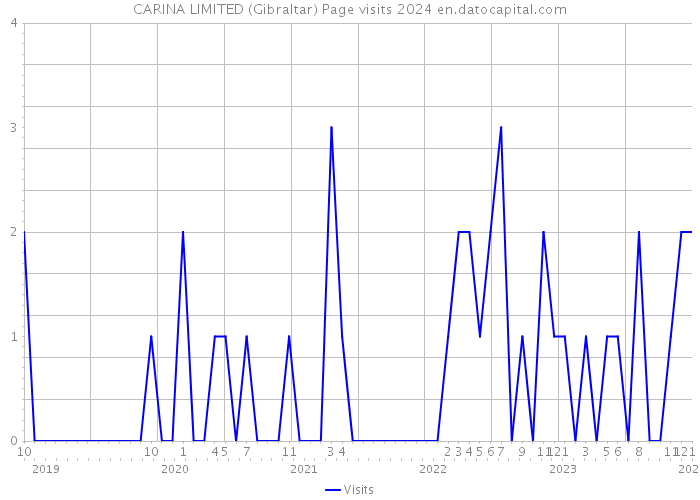 CARINA LIMITED (Gibraltar) Page visits 2024 
