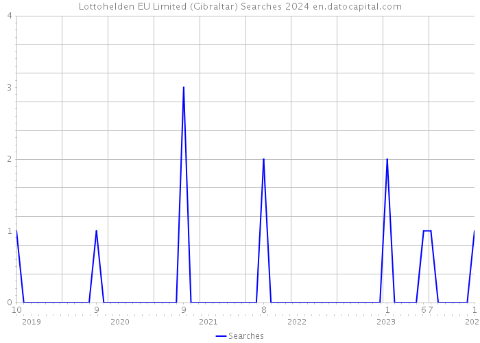 Lottohelden EU Limited (Gibraltar) Searches 2024 