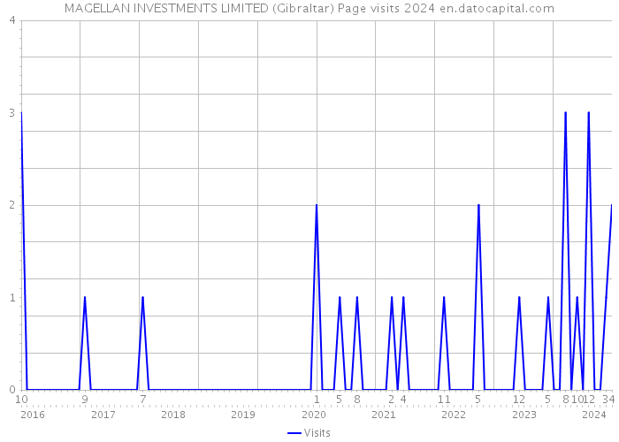 MAGELLAN INVESTMENTS LIMITED (Gibraltar) Page visits 2024 