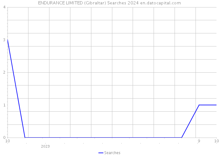 ENDURANCE LIMITED (Gibraltar) Searches 2024 