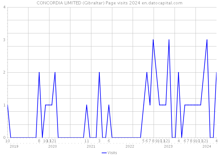 CONCORDIA LIMITED (Gibraltar) Page visits 2024 