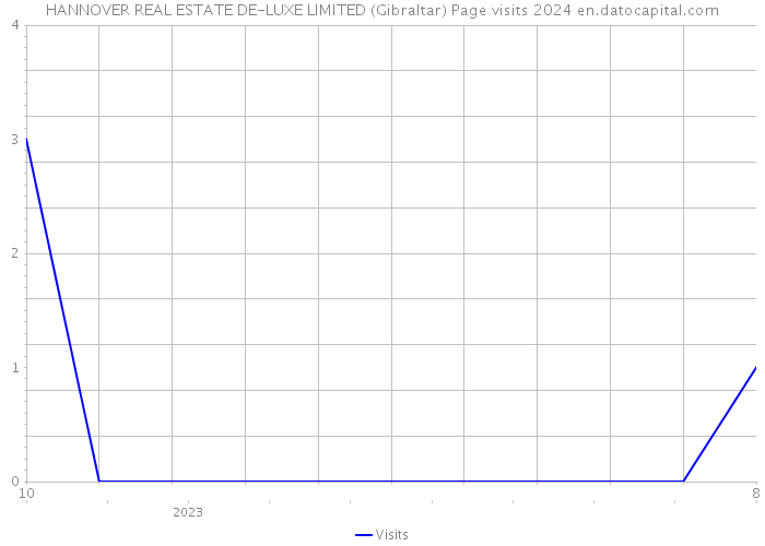 HANNOVER REAL ESTATE DE-LUXE LIMITED (Gibraltar) Page visits 2024 