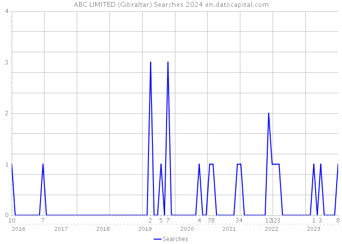 ABC LIMITED (Gibraltar) Searches 2024 