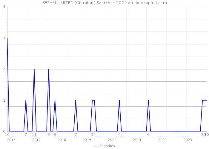SESAM LIMITED (Gibraltar) Searches 2024 