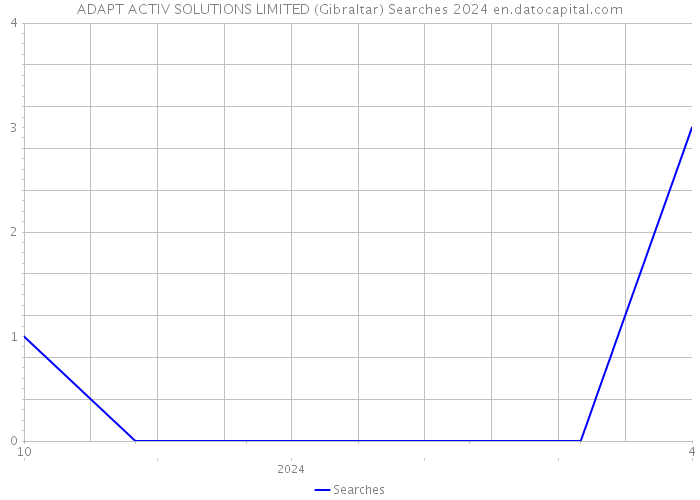 ADAPT ACTIV SOLUTIONS LIMITED (Gibraltar) Searches 2024 