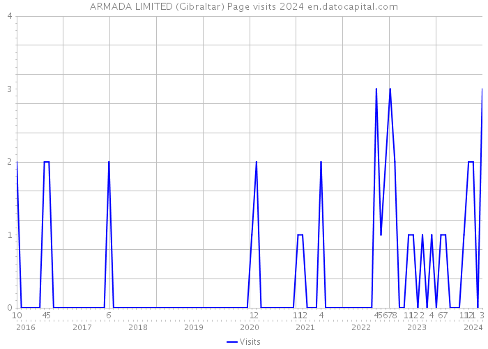 ARMADA LIMITED (Gibraltar) Page visits 2024 