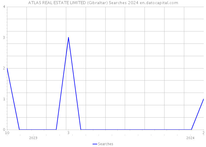 ATLAS REAL ESTATE LIMITED (Gibraltar) Searches 2024 