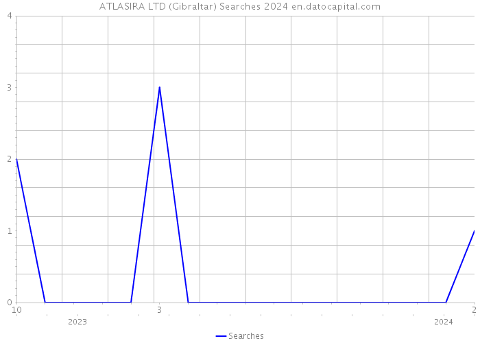 ATLASIRA LTD (Gibraltar) Searches 2024 