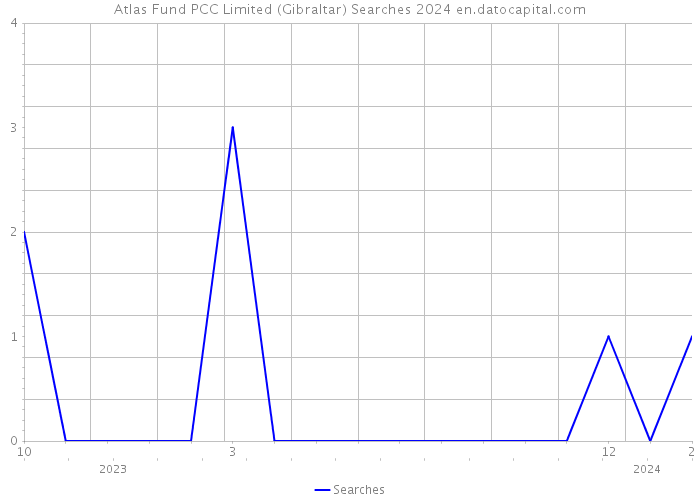 Atlas Fund PCC Limited (Gibraltar) Searches 2024 