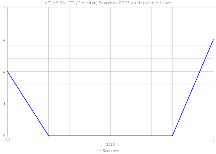 ATLASIRA LTD (Gibraltar) Searches 2023 