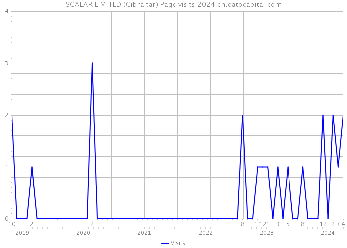 SCALAR LIMITED (Gibraltar) Page visits 2024 