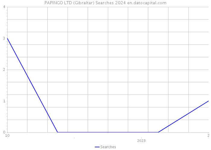 PAPINGO LTD (Gibraltar) Searches 2024 