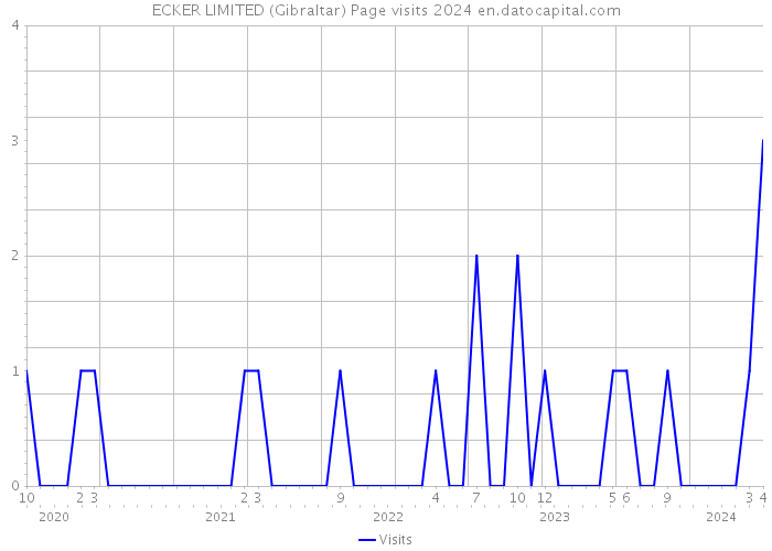 ECKER LIMITED (Gibraltar) Page visits 2024 