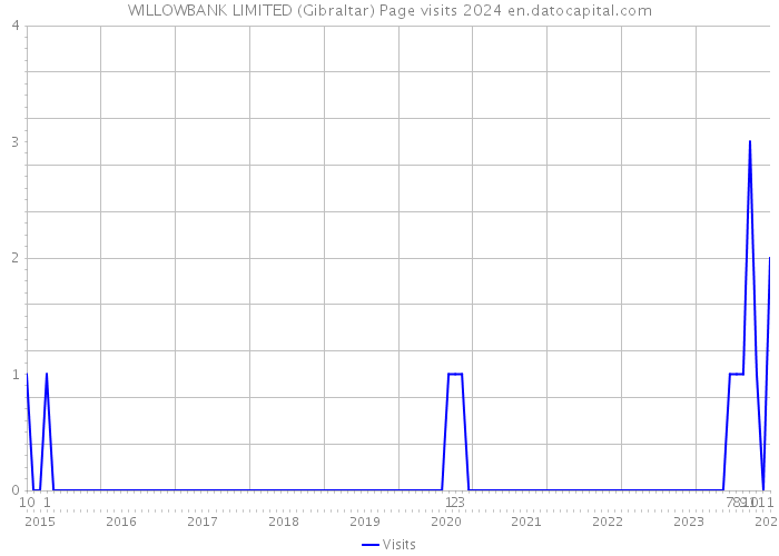 WILLOWBANK LIMITED (Gibraltar) Page visits 2024 