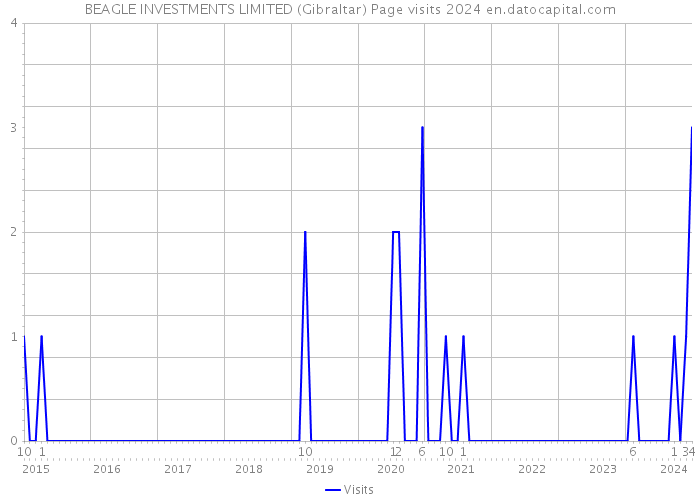BEAGLE INVESTMENTS LIMITED (Gibraltar) Page visits 2024 