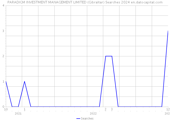 PARADIGM INVESTMENT MANAGEMENT LIMITED (Gibraltar) Searches 2024 