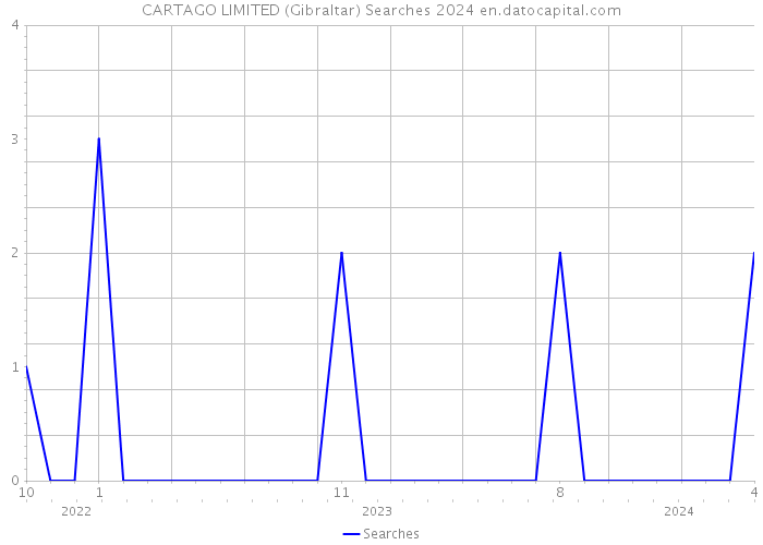 CARTAGO LIMITED (Gibraltar) Searches 2024 