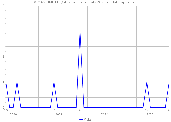 DOMAN LIMITED (Gibraltar) Page visits 2023 