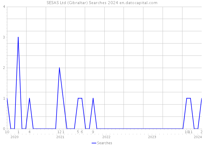 SESAS Ltd (Gibraltar) Searches 2024 