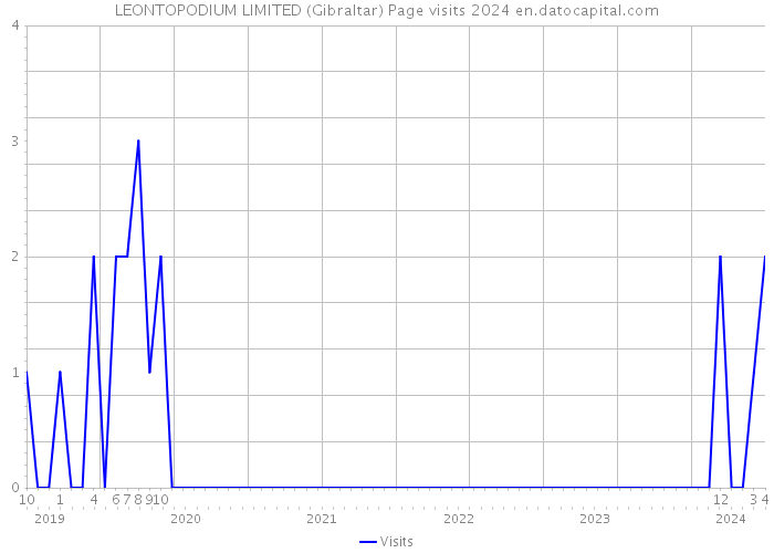 LEONTOPODIUM LIMITED (Gibraltar) Page visits 2024 