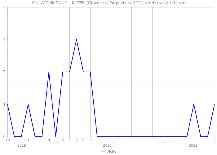 C N W COMPANY LIMITED (Gibraltar) Page visits 2024 