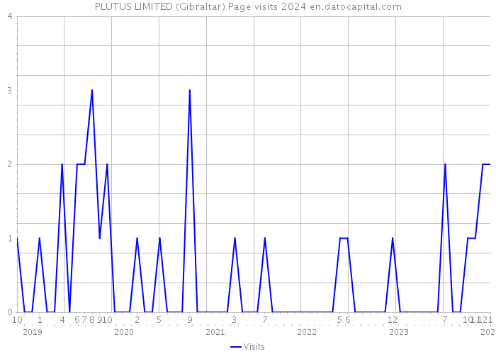 PLUTUS LIMITED (Gibraltar) Page visits 2024 