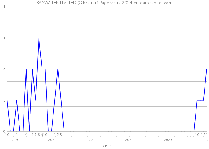 BAYWATER LIMITED (Gibraltar) Page visits 2024 