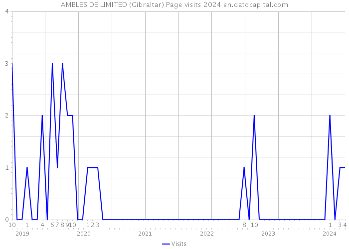 AMBLESIDE LIMITED (Gibraltar) Page visits 2024 