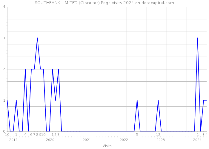 SOUTHBANK LIMITED (Gibraltar) Page visits 2024 