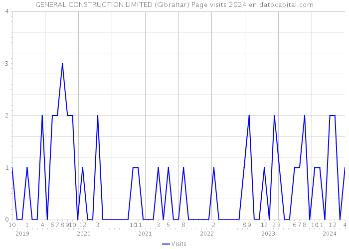 GENERAL CONSTRUCTION LIMITED (Gibraltar) Page visits 2024 