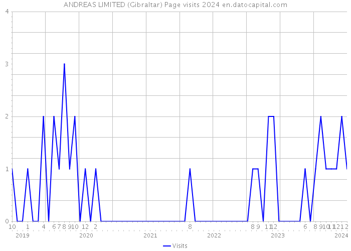 ANDREAS LIMITED (Gibraltar) Page visits 2024 