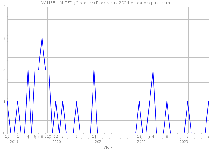 VALISE LIMITED (Gibraltar) Page visits 2024 