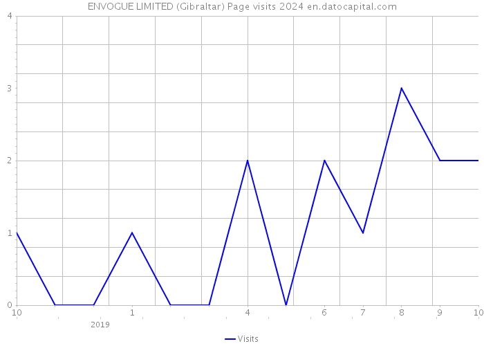 ENVOGUE LIMITED (Gibraltar) Page visits 2024 