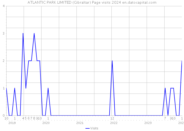 ATLANTIC PARK LIMITED (Gibraltar) Page visits 2024 