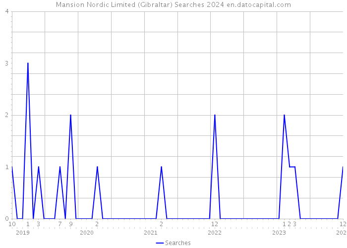 Mansion Nordic Limited (Gibraltar) Searches 2024 