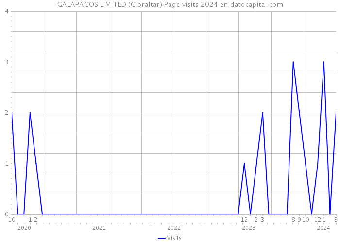 GALAPAGOS LIMITED (Gibraltar) Page visits 2024 
