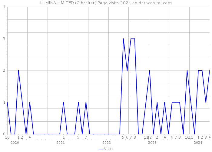 LUMINA LIMITED (Gibraltar) Page visits 2024 