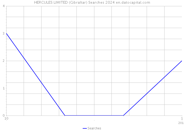 HERCULES LIMITED (Gibraltar) Searches 2024 