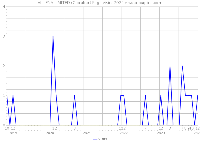 VILLENA LIMITED (Gibraltar) Page visits 2024 