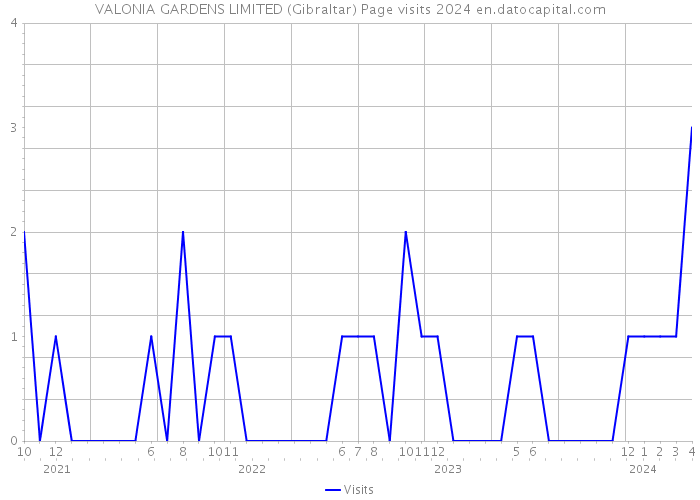 VALONIA GARDENS LIMITED (Gibraltar) Page visits 2024 