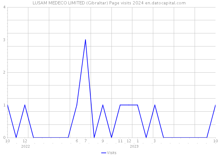 LUSAM MEDECO LIMITED (Gibraltar) Page visits 2024 