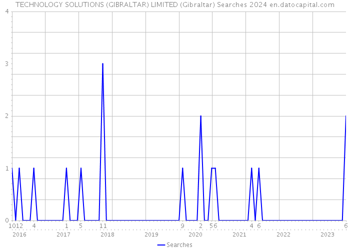 TECHNOLOGY SOLUTIONS (GIBRALTAR) LIMITED (Gibraltar) Searches 2024 