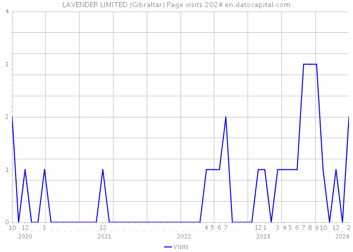 LAVENDER LIMITED (Gibraltar) Page visits 2024 