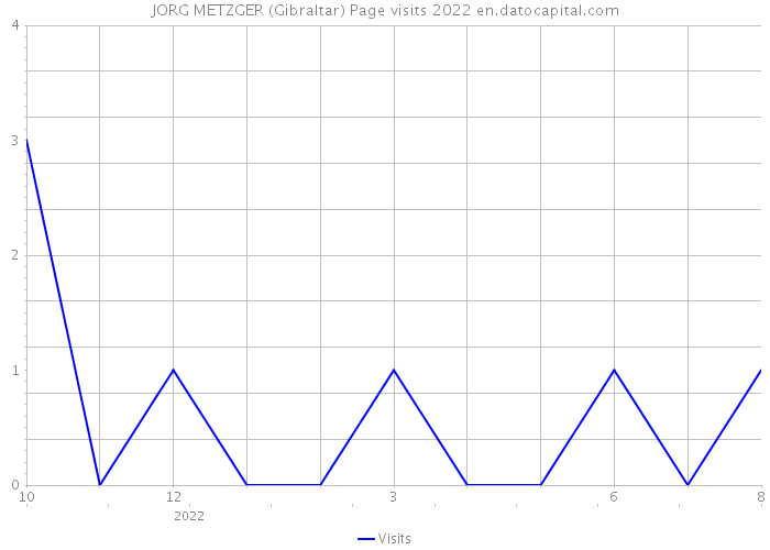 JORG METZGER (Gibraltar) Page visits 2022 