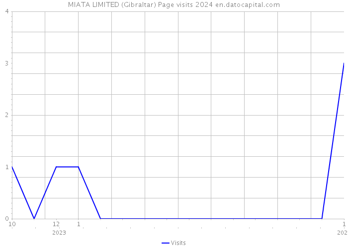 MIATA LIMITED (Gibraltar) Page visits 2024 
