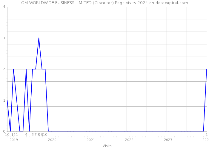 OM WORLDWIDE BUSINESS LIMITED (Gibraltar) Page visits 2024 