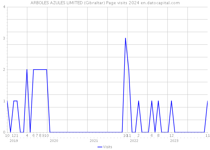 ARBOLES AZULES LIMITED (Gibraltar) Page visits 2024 
