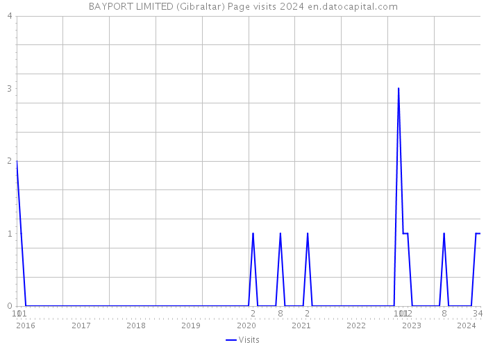 BAYPORT LIMITED (Gibraltar) Page visits 2024 