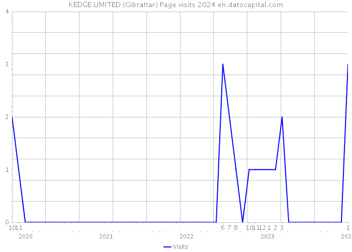 KEDGE LIMITED (Gibraltar) Page visits 2024 