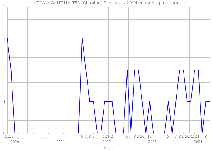 XTRAVAGANT LIMITED (Gibraltar) Page visits 2024 